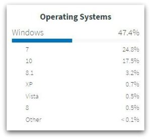 usa.gov Operating System Data